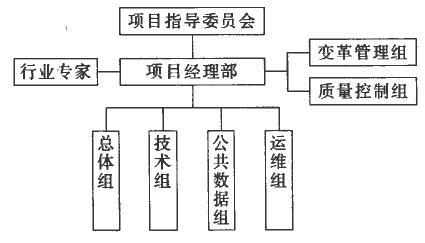 三峡项目组织结构图