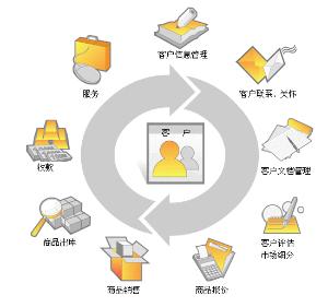 CRM,ͻϵ