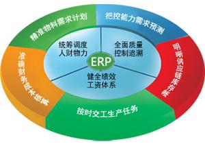 ERP