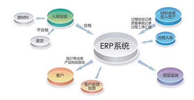 ERPʵʩ